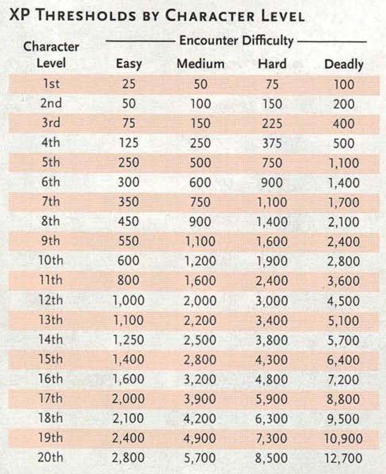 Dnd 5e Xp Chart