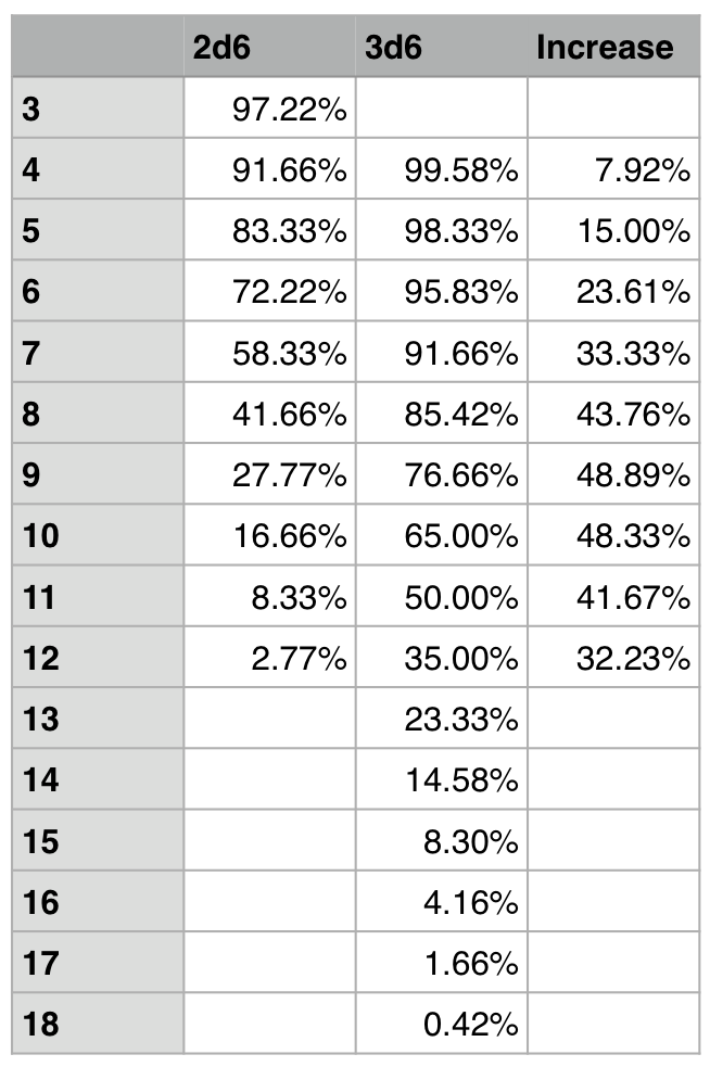 2d6 Probability Chart