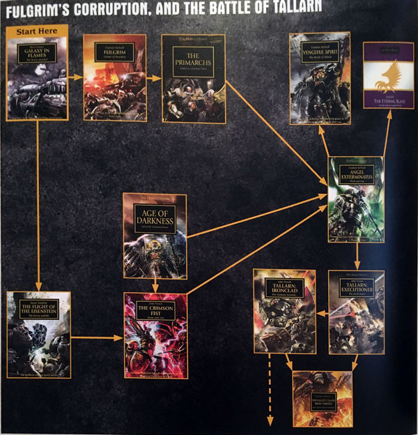 Horus Heresy Reading Chart