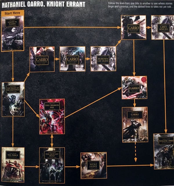 Horus Heresy Reading Chart