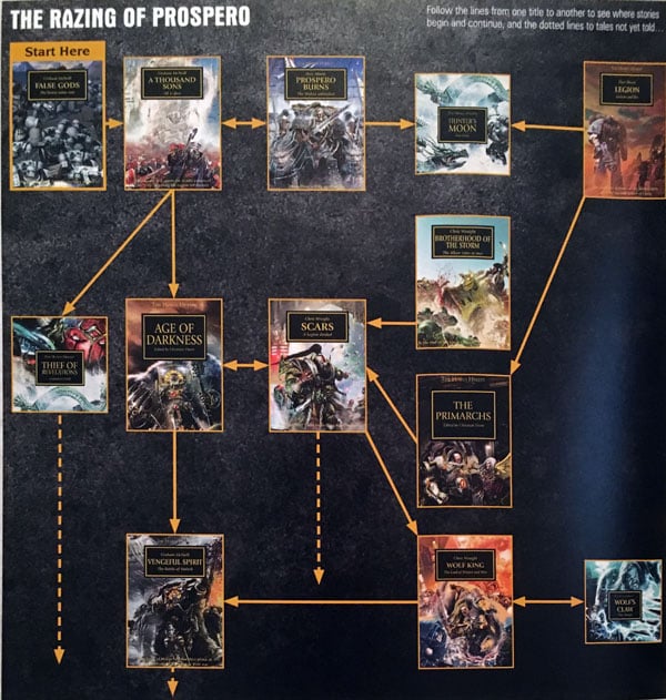 Horus Heresy Reading Order Chart