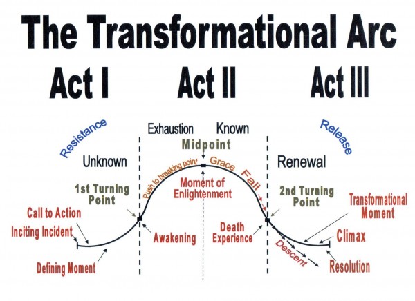 transformational-arc