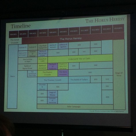 Horus Heresy Timeline