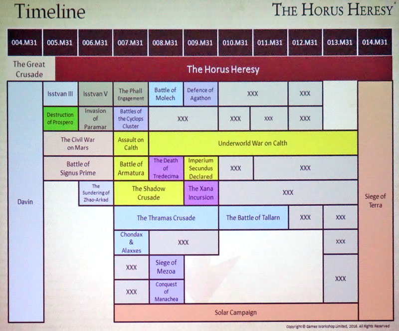 Horus Heresy Reading Chart