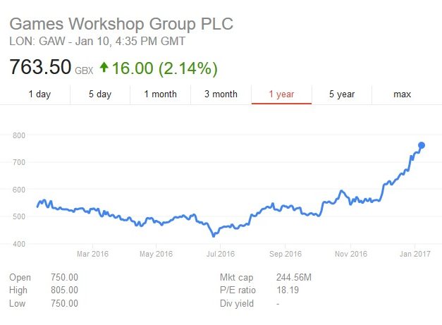 gw-stock-2017-jan-10