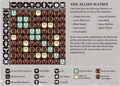 Warhammer 40k Ally Chart