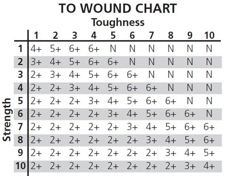 Warhammer 40k Hit Chart