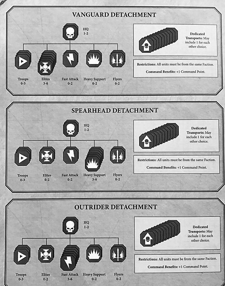 Warhammer 40k Force Organization Chart 8th Edition