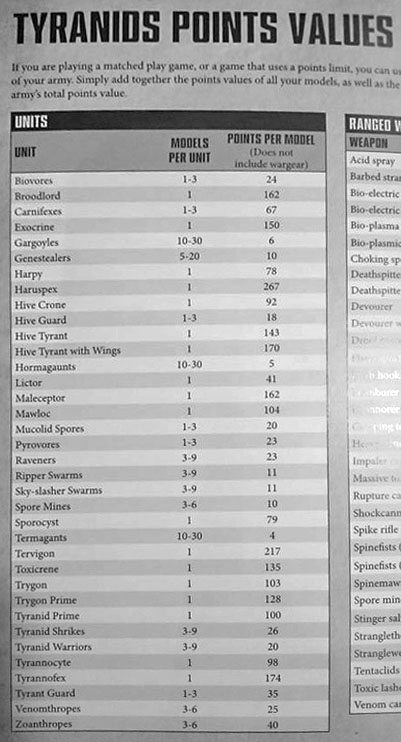 Warhammer 40k Points Chart