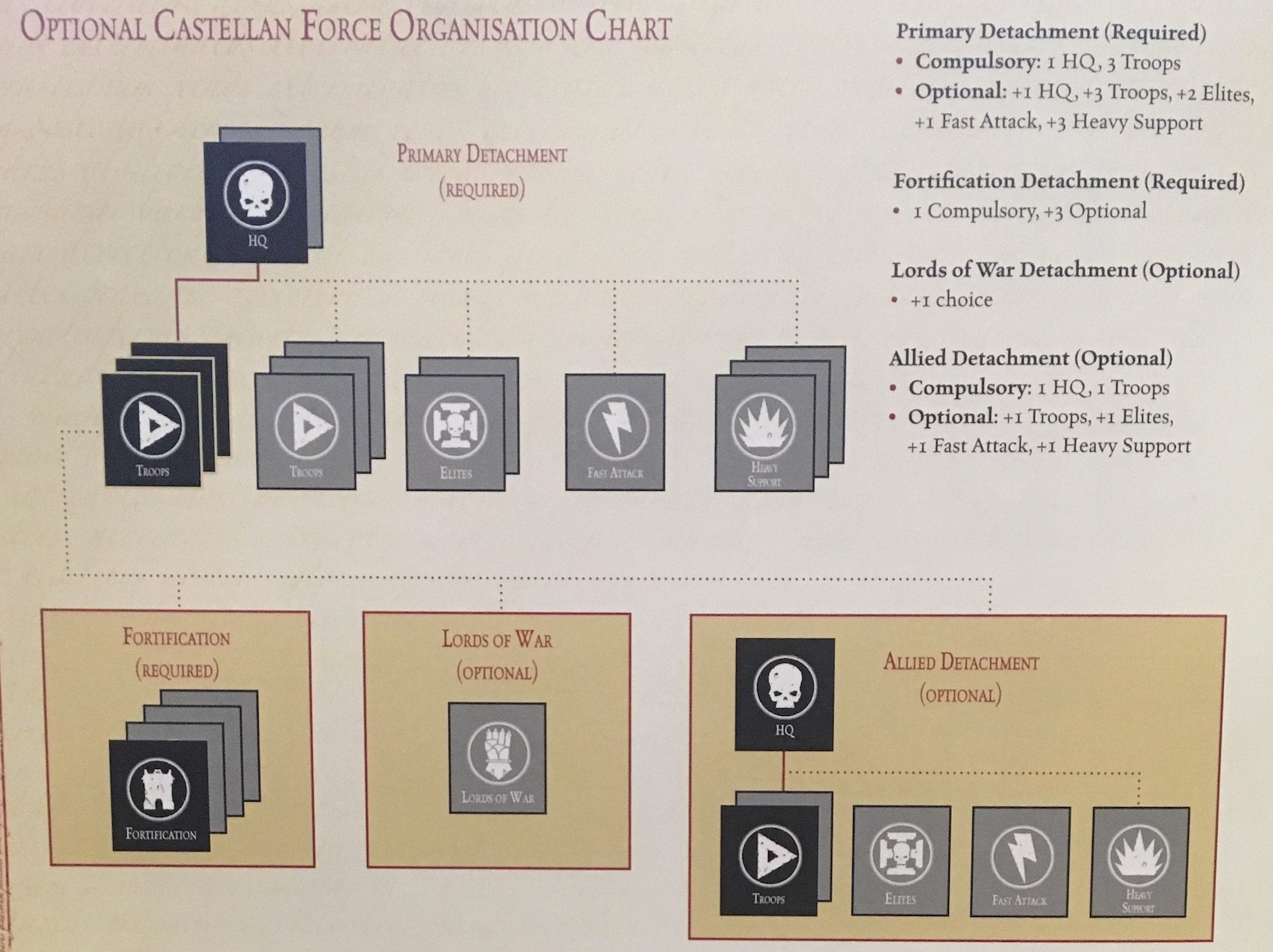 Force Organization Chart