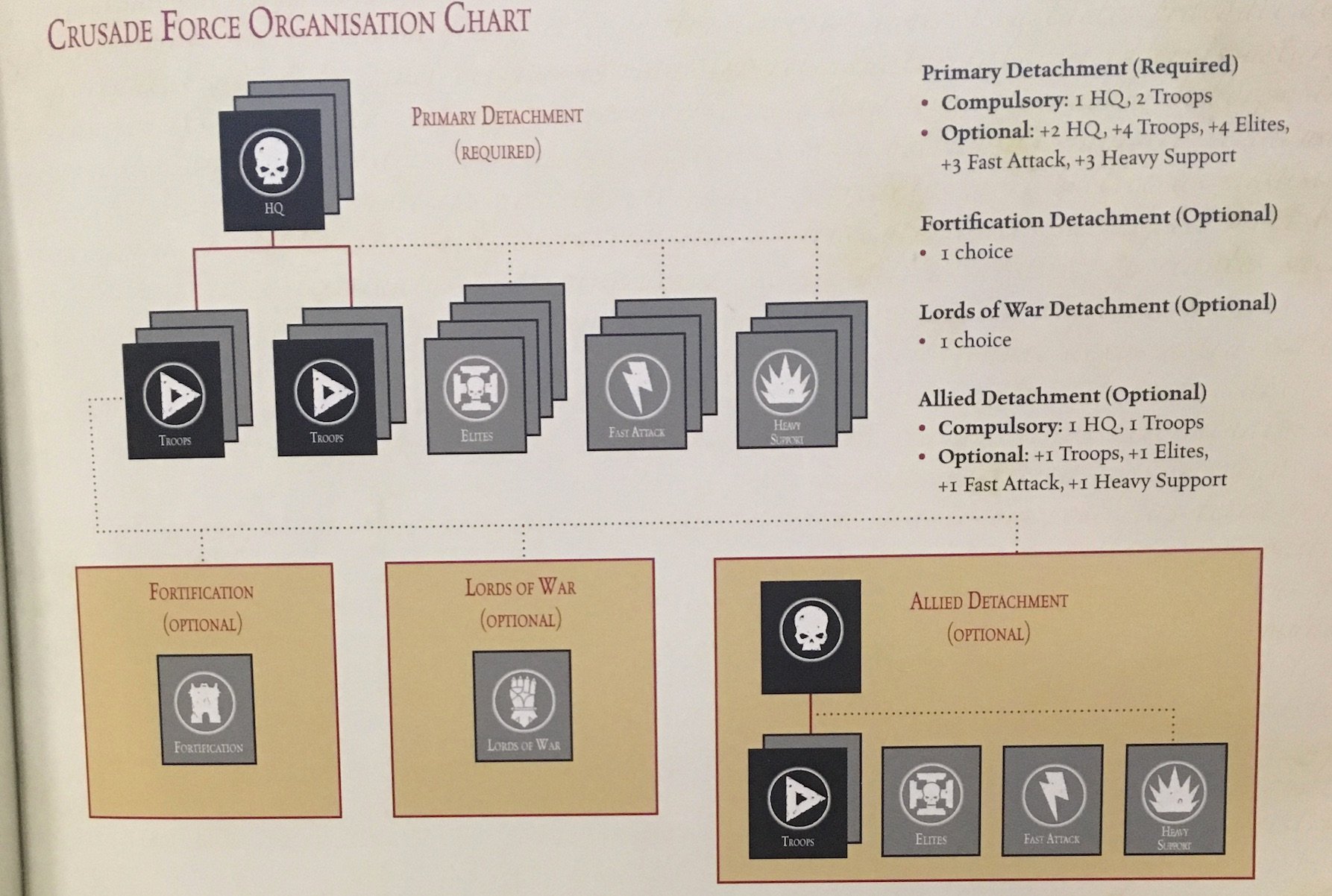 Warhammer 40k Force Organization Chart 8th Edition