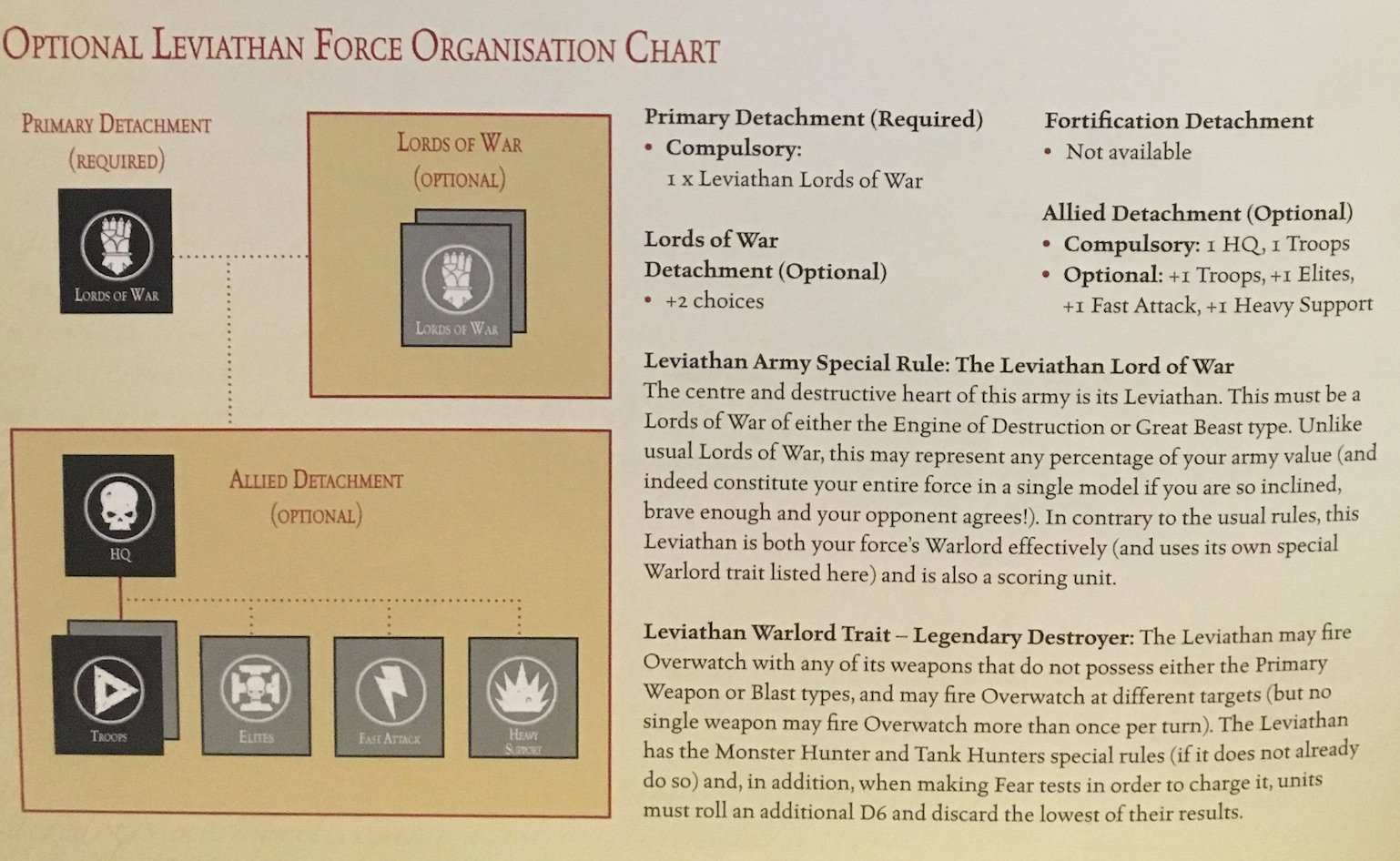 Warhammer 40k Force Organization Chart