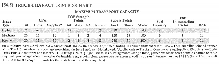 Campaign For North Africa truck chart