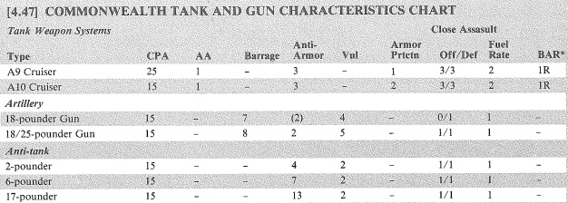 Campaign for North Africa Tank Gun Chart