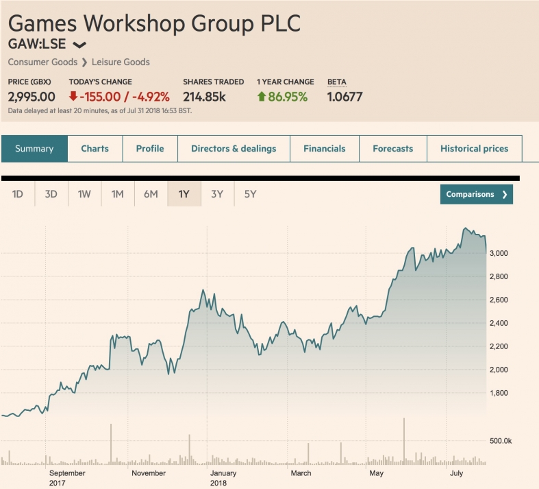 Games Workshop Stock