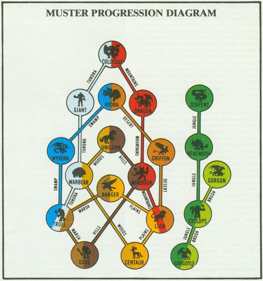 Titan Muster Progression Diagram