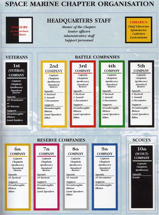 Space Marine Force Organization Chart