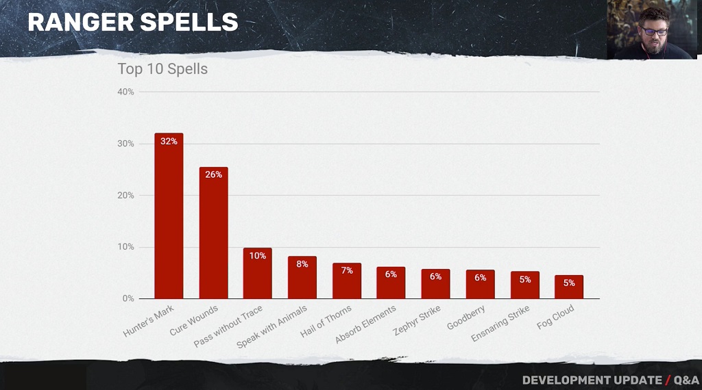 D D By The Numbers Rolling The Best Ranger Bell Of Lost Souls