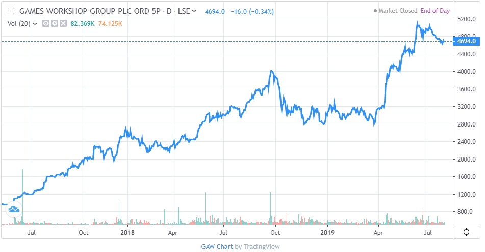 Shares in Games Workshop skyrocket to six-month high