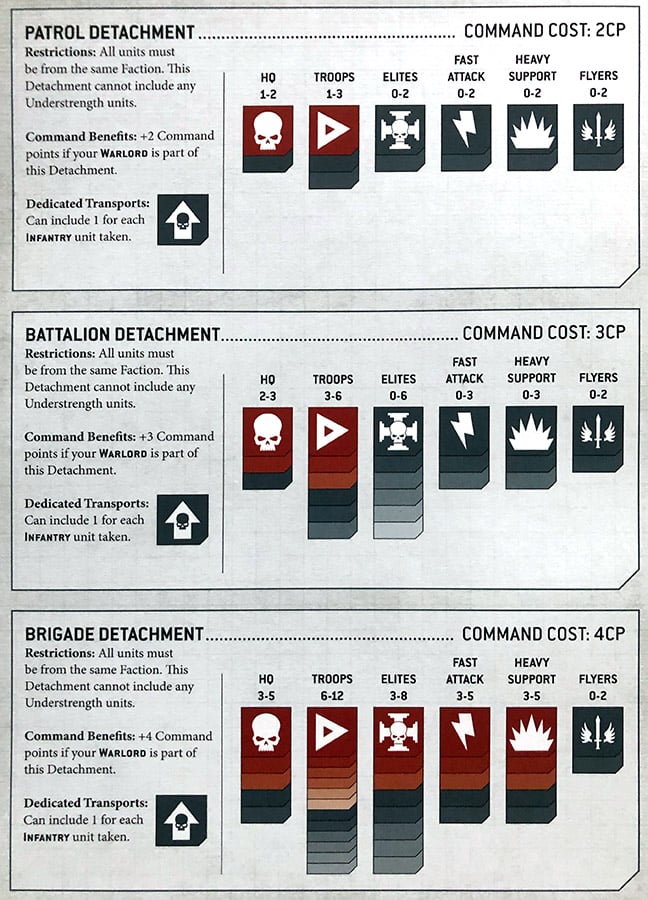40k detachment - patrol - battalion - brigade - 9th edition
