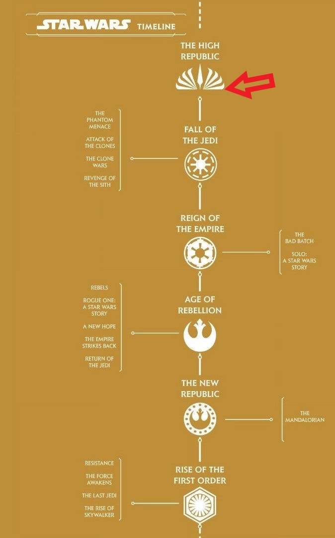 How The Mandalorian Fits Into the Star Wars Timeline