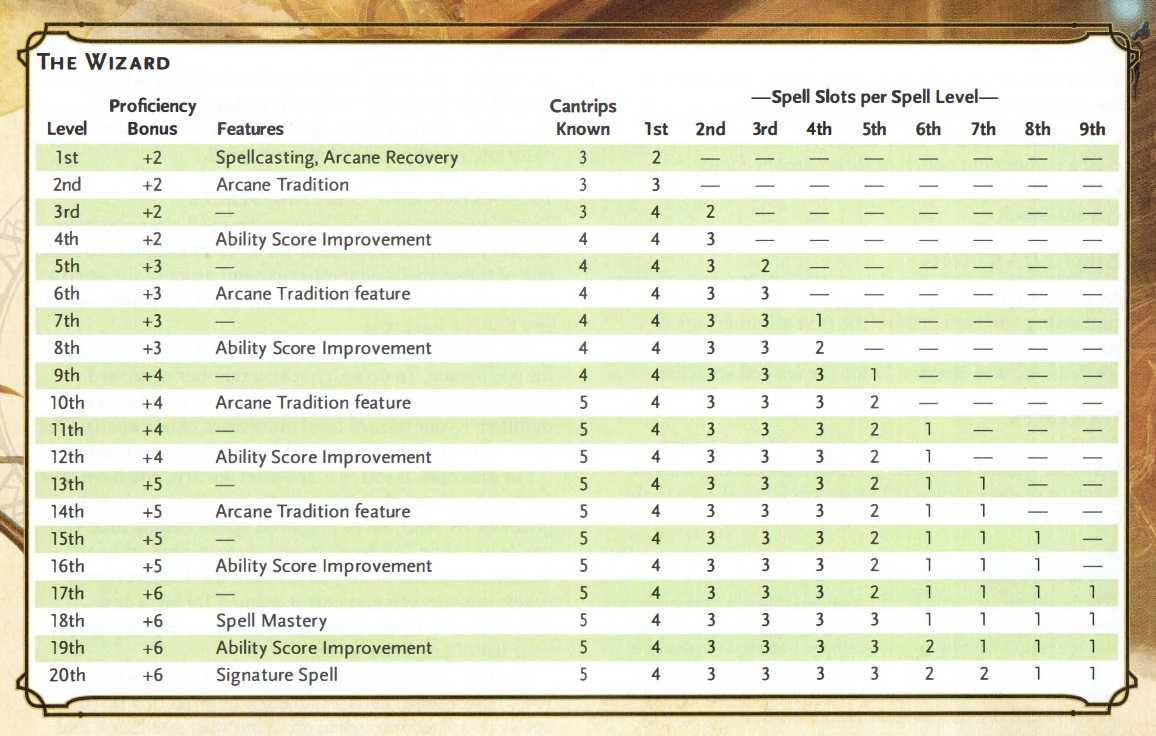 D d максимальный уровень. Таблица опыта DND 5e. Лист заклинаний ДНД 5. Таблица уровней заклинаний ДНД. DND 5e таблица уровней.