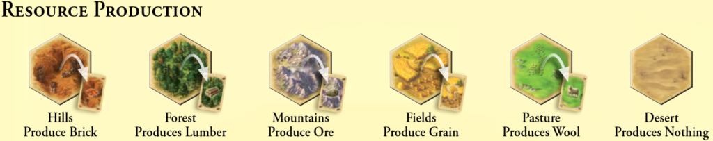 Catan Resources