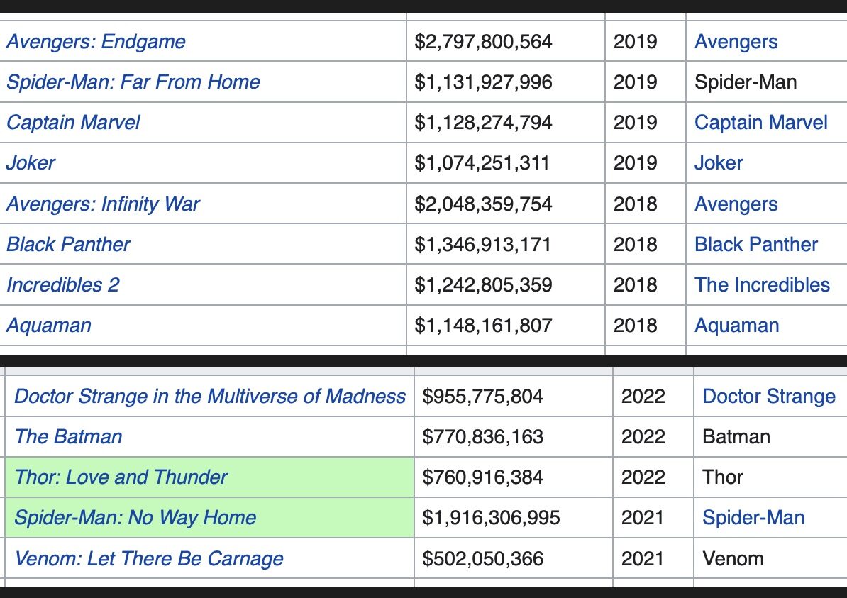 Comic Book Movies box office 2022