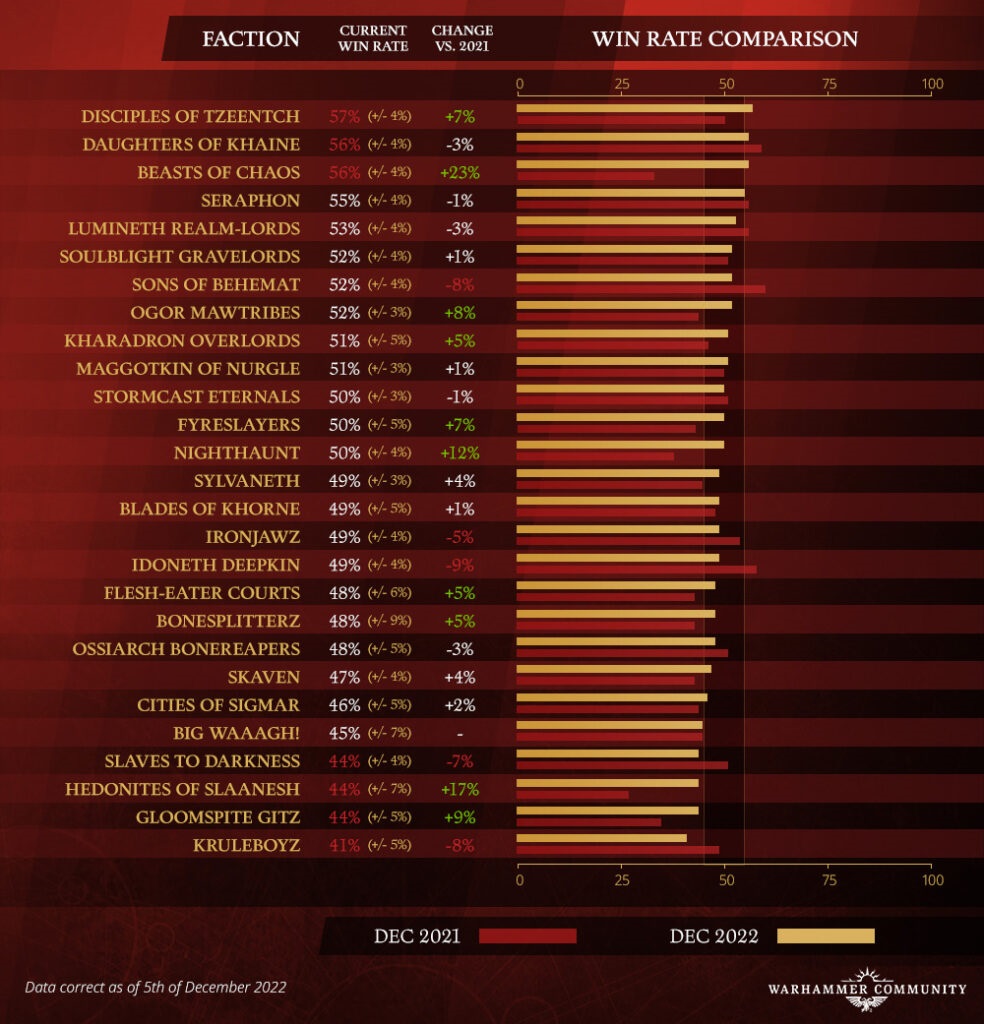 Age of Sigmar: Post-Battlescroll Win Rate Data Revealed - Bell of