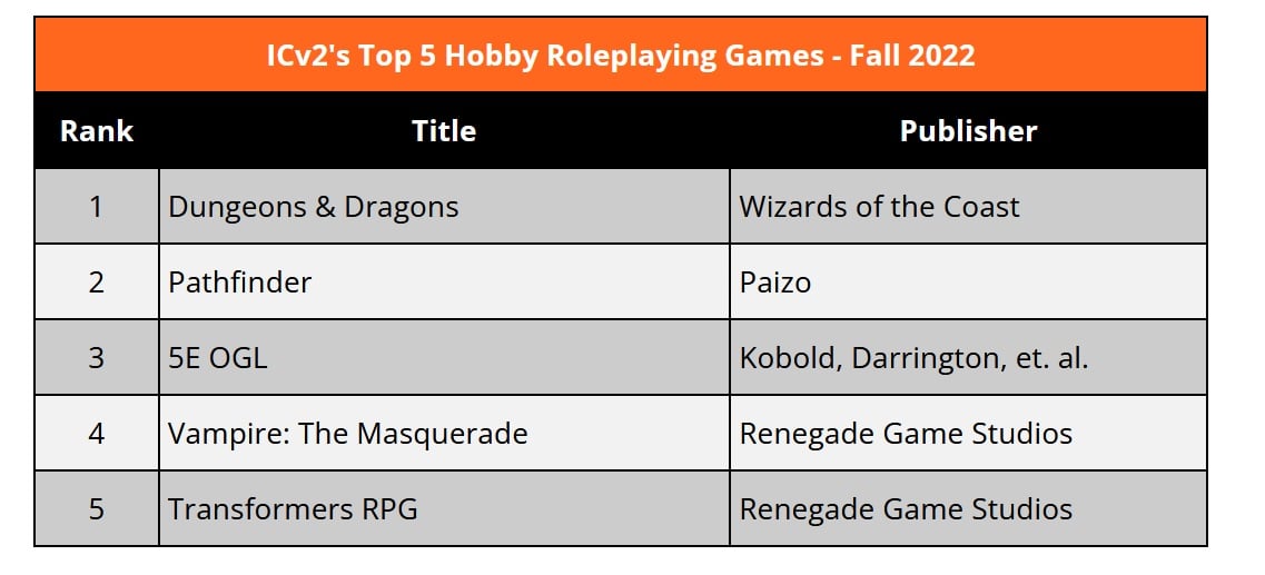 Even Hasbro’s Non D&D RPGs Are Taking the High Spots – ICv2 Stories