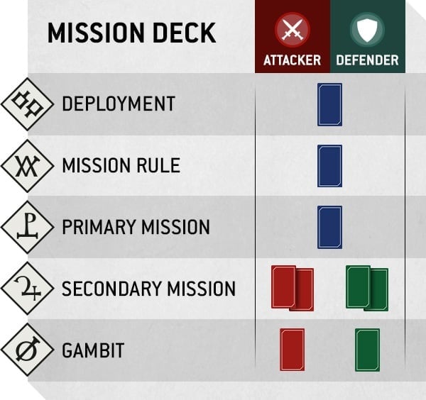 Warhammer Chapter Approved Mission Deck - Leviathan