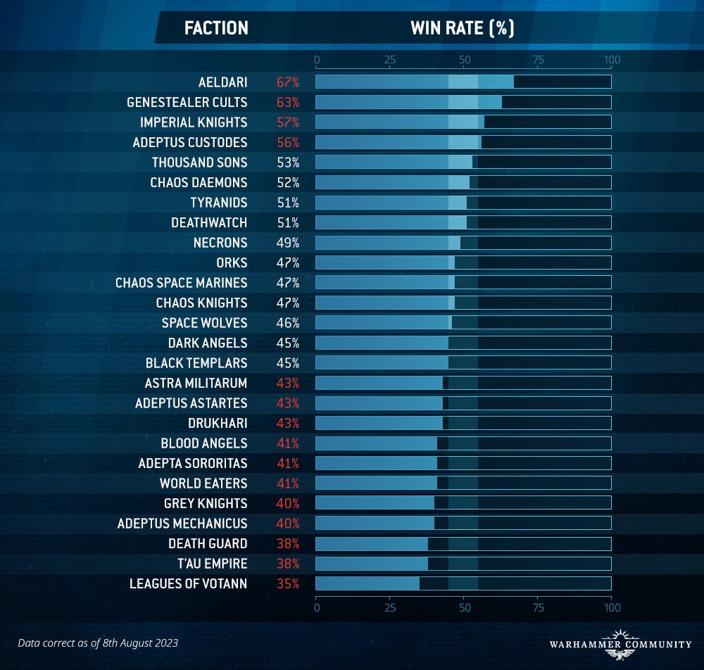 Latest WIN RATES in 10th Edition 40K : r/Eldar