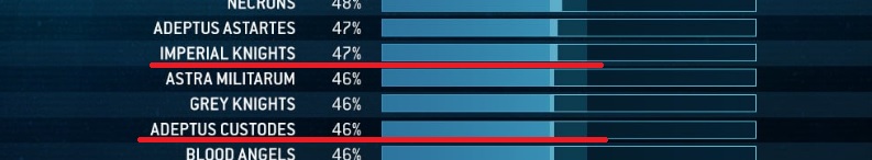 Warhammer 40K: New Win-Rates Showcase The Balance Dataslate Impact