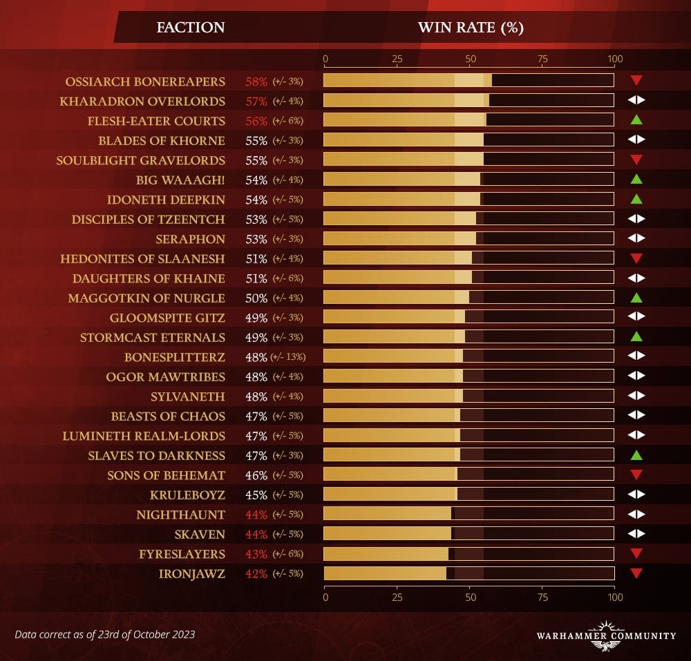 Age of Sigmar: Post-Battlescroll Win Rate Data Revealed - Bell of